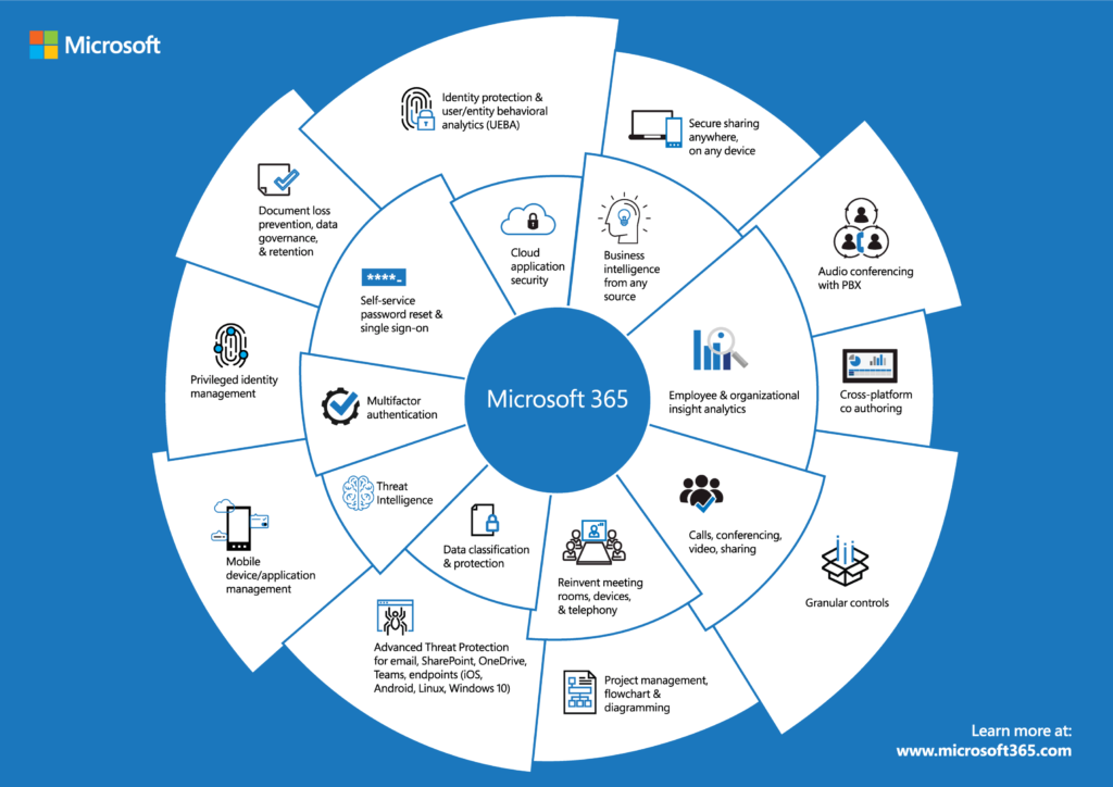 Optimiser l’Efficacité et l’Innovation grâce aux Services Gérés Microsoft